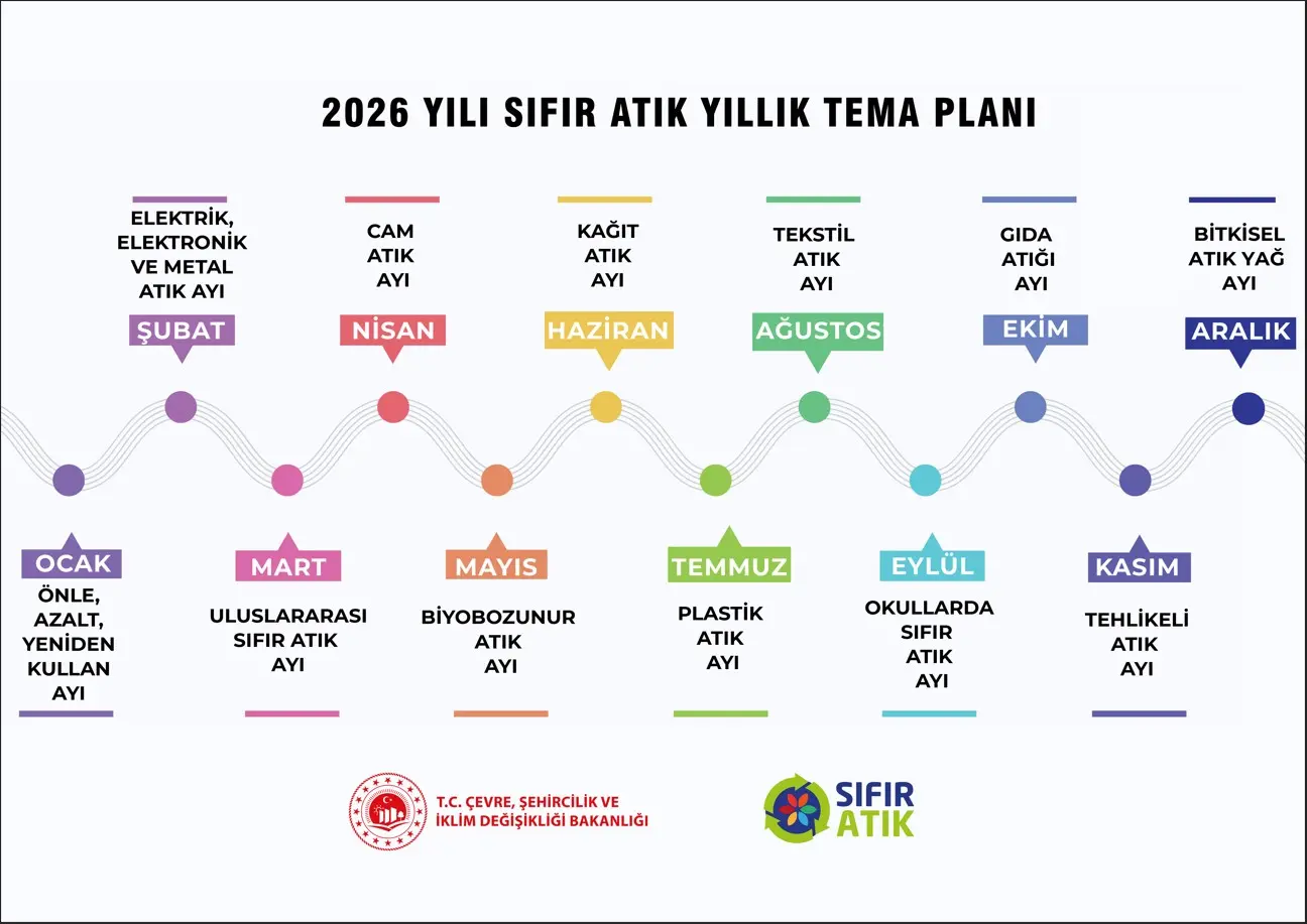 &Ccedil;evre, Şehircilik ve İklim Değişikliği Bakanlığı b&uuml;nyesinde, &Ccedil;evre Y&ouml;netimi Genel M&uuml;d&uuml;rl&uuml;ğ&uuml; tarafından 2026 yılında uygulanacak Aylık Sıfır Atık Temaları belirlendi.